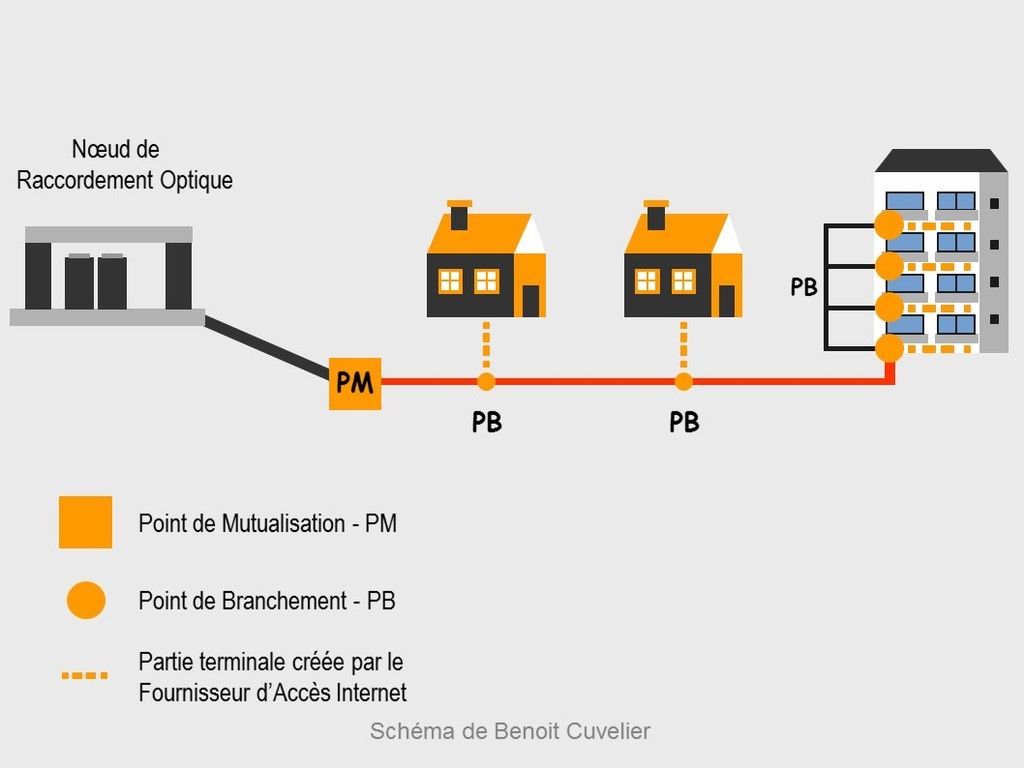 Pose De La Fibre - Fibre Optique Et Information